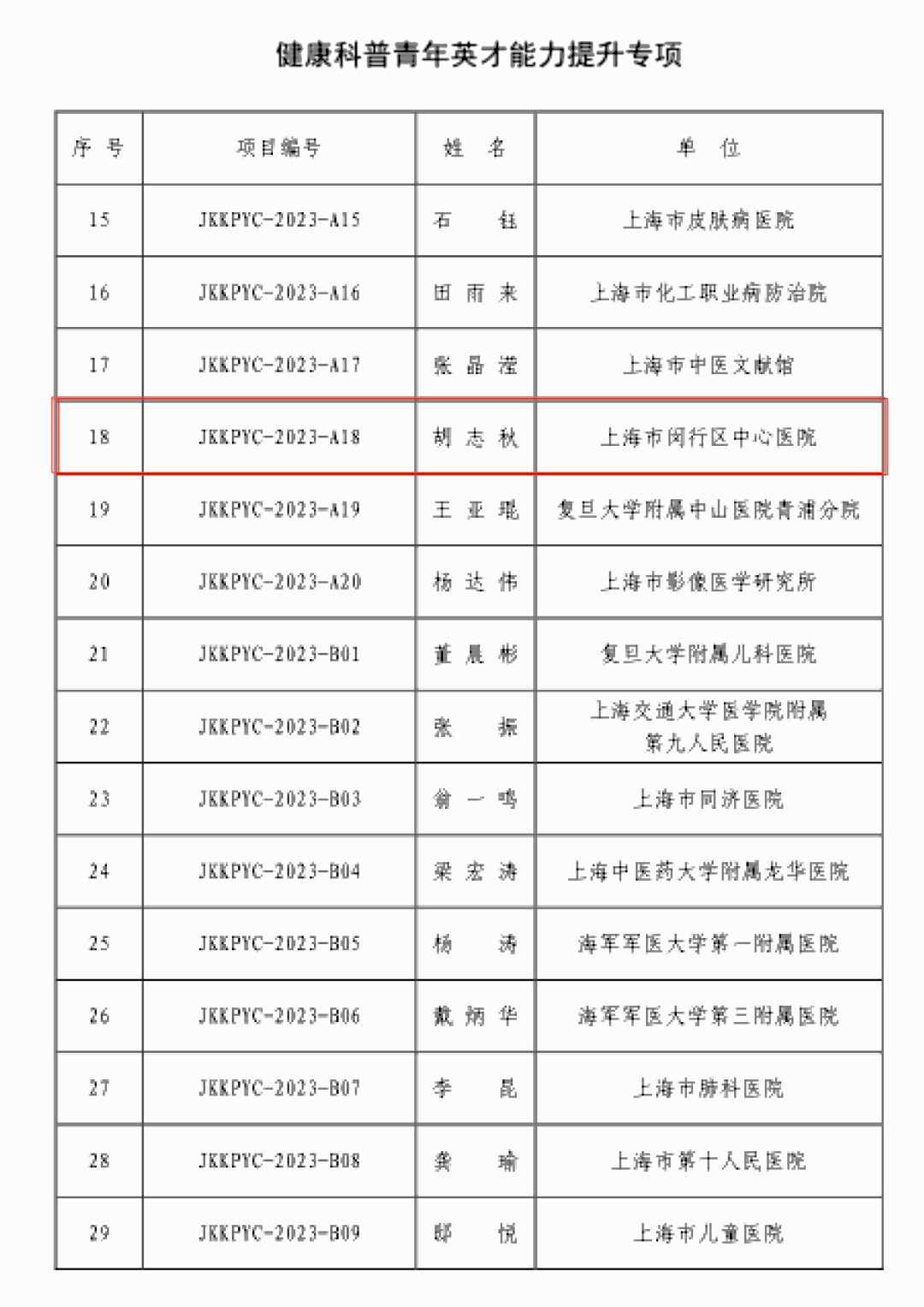 闵行上榜2项！2023年度上海市健康科普人才能力提升专项名单公布