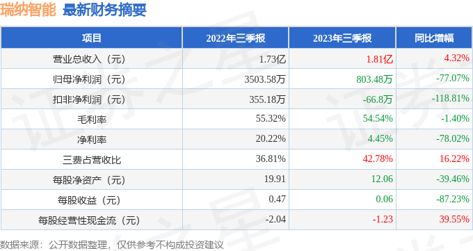 瑞纳智能（301129）2023年三季报简析：增收不增利，应收账款上升