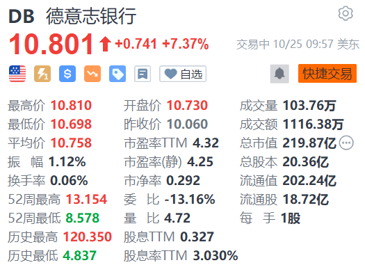 美股异动 | 德意志银行涨超7% Q3净营收同比增3%并上调资本展望