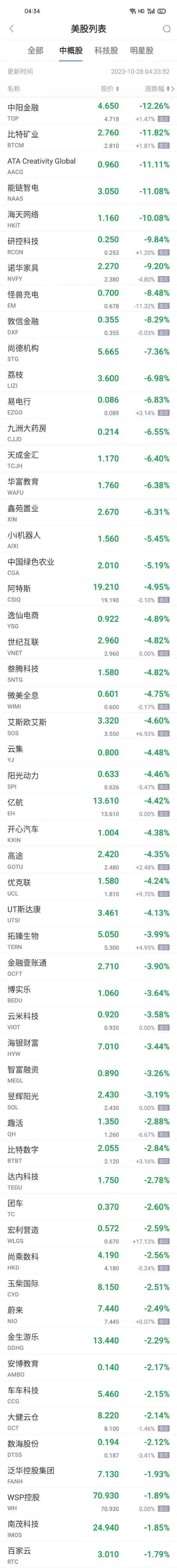 周五热门中概股涨跌不一 满帮涨超5% 爱奇艺涨超2% 能链智电跌超11%