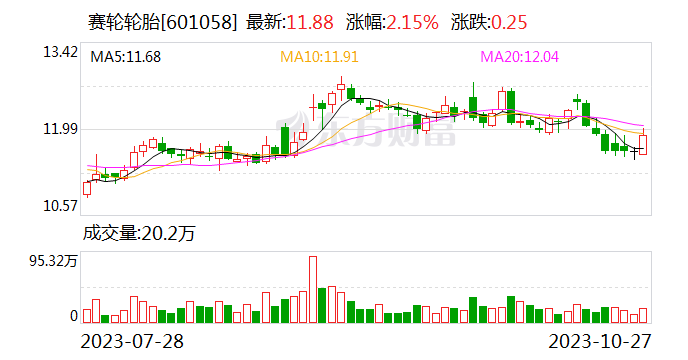 赛轮轮胎：前三季度净利润同比增长90.14%