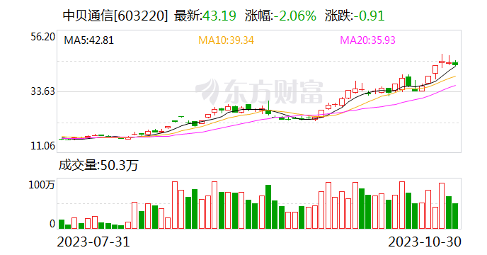 中贝通信：前三季度归母净利润1.01亿元 同比增长50.23%