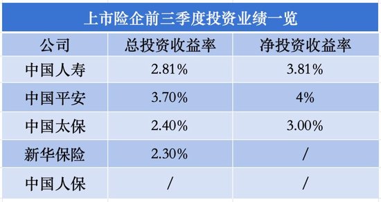 上市险企遭遇投资风寒，净利润下降17%