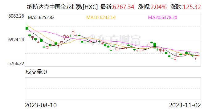 热门中概股普涨 小牛电动涨超10% 小鹏汽车续涨6%