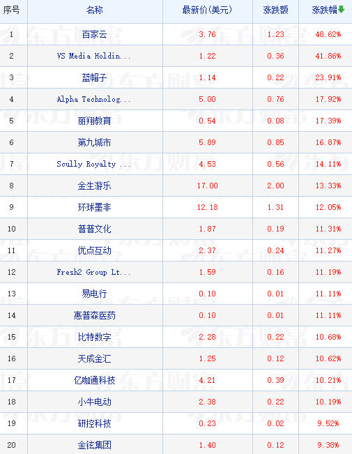 热门中概股普涨 小牛电动涨超10% 小鹏汽车续涨6%