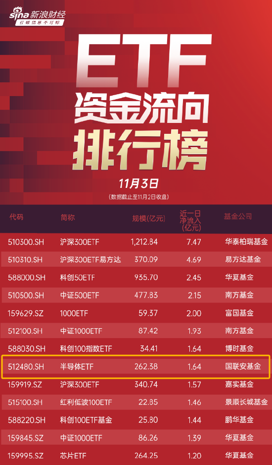 半导体ETF（512480）涨超2%，昨日获1.64亿元净申购