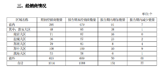 砸营销冲业绩？销售费用大增近六成，顾祥悦带领的今世缘百亿之后怎么走