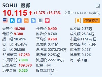搜狐涨超15% 拟回购至多8000万美元的股票