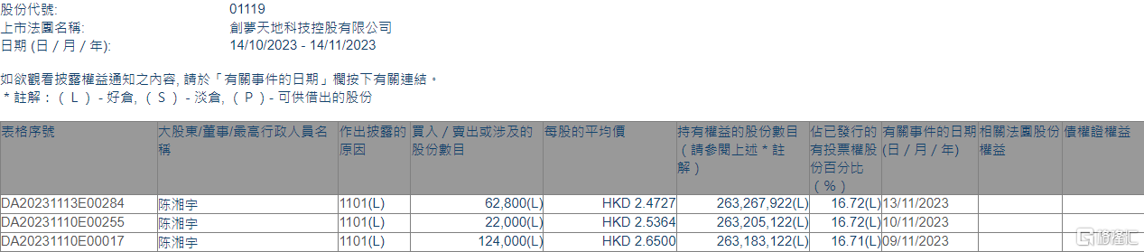 创梦天地(01119.HK)获董事会主席兼执行董事陈湘宇增持20.88万股