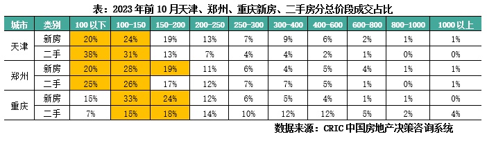 专题回顾 | 重点城市一二手成交总规模分化特征、内因与前景探析