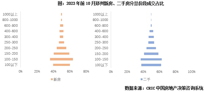 专题回顾 | 重点城市一二手成交总规模分化特征、内因与前景探析