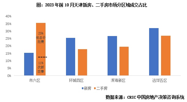 专题回顾 | 重点城市一二手成交总规模分化特征、内因与前景探析