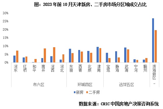 专题回顾 | 重点城市一二手成交总规模分化特征、内因与前景探析