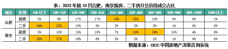 专题回顾 | 重点城市一二手成交总规模分化特征、内因与前景探析