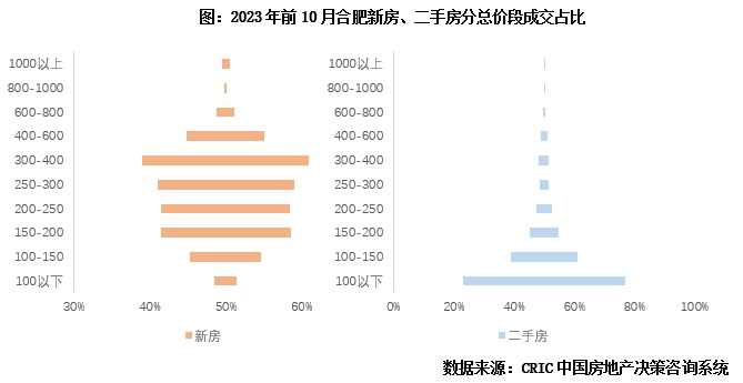 专题回顾 | 重点城市一二手成交总规模分化特征、内因与前景探析