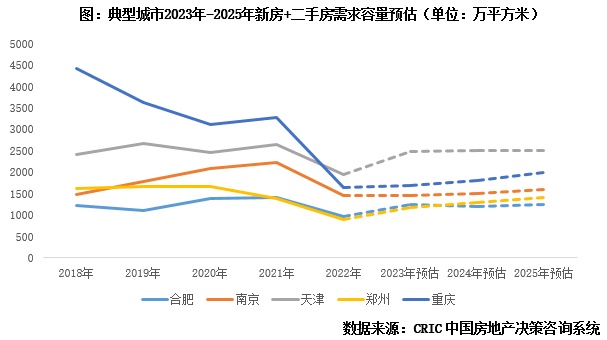 专题回顾 | 重点城市一二手成交总规模分化特征、内因与前景探析