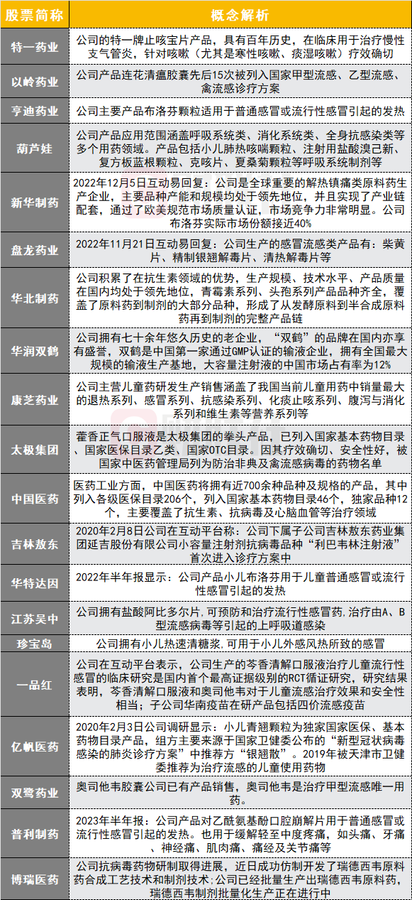 北交所抗病毒药物龙头4天涨幅接近翻倍！医药概念持续反弹之路还有哪些机会？