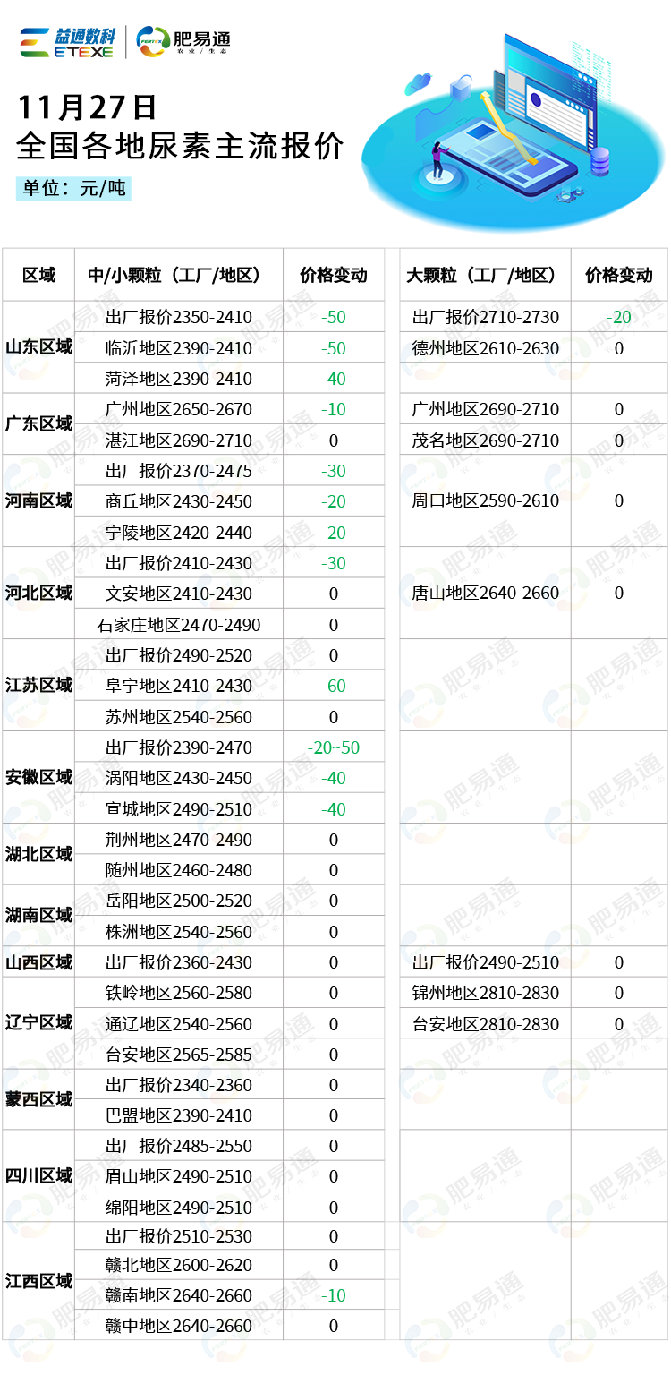 11月27日全国尿素市场行情