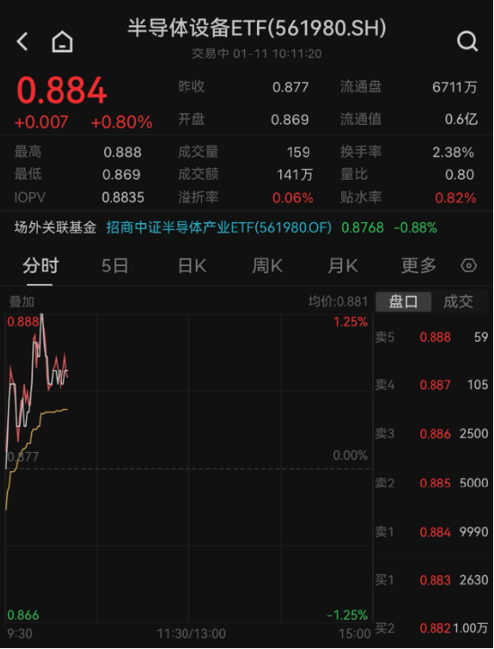 超跌反弹来了？北方华创、华海清科等权重股齐涨，半导体设备ETF（561980）一度涨逾1%！