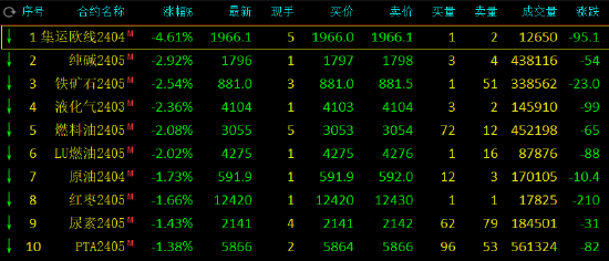 午评：集运指数跌超4%，碳酸锂涨超3%