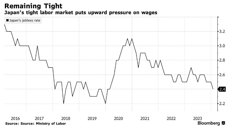 日本劳动力市场仍吃紧 工资面临持续上涨压力