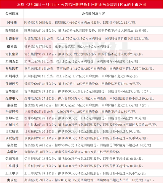 年内逾800家A股上市公司披露回购预案！本周500亿光伏组件龙头拟最高豪掷10亿，东方财富回购用途变更为注销