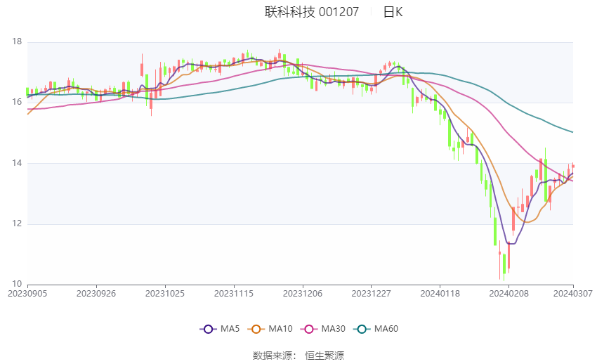 联科科技：2023年净利润同比增长51.27% 拟10派5元