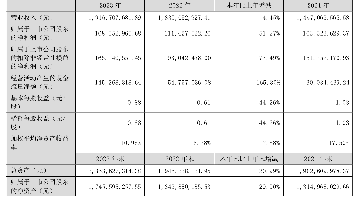 联科科技：2023年净利润同比增长51.27% 拟10派5元