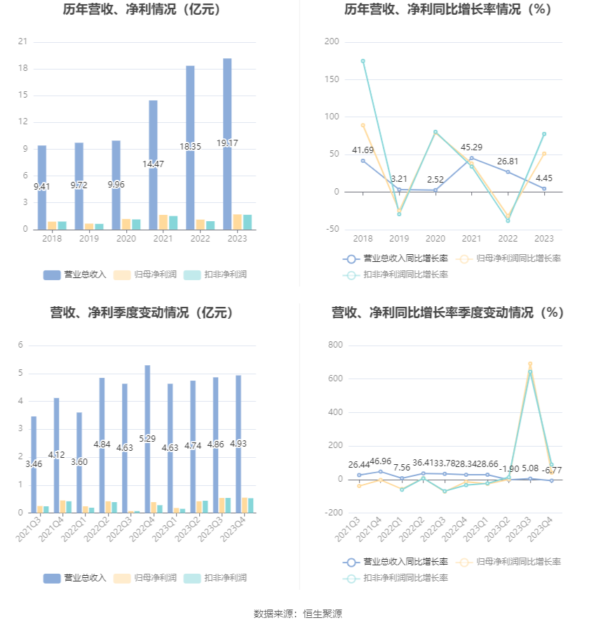 联科科技：2023年净利润同比增长51.27% 拟10派5元