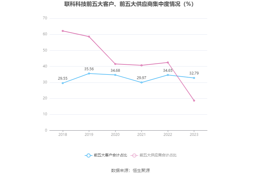 联科科技：2023年净利润同比增长51.27% 拟10派5元