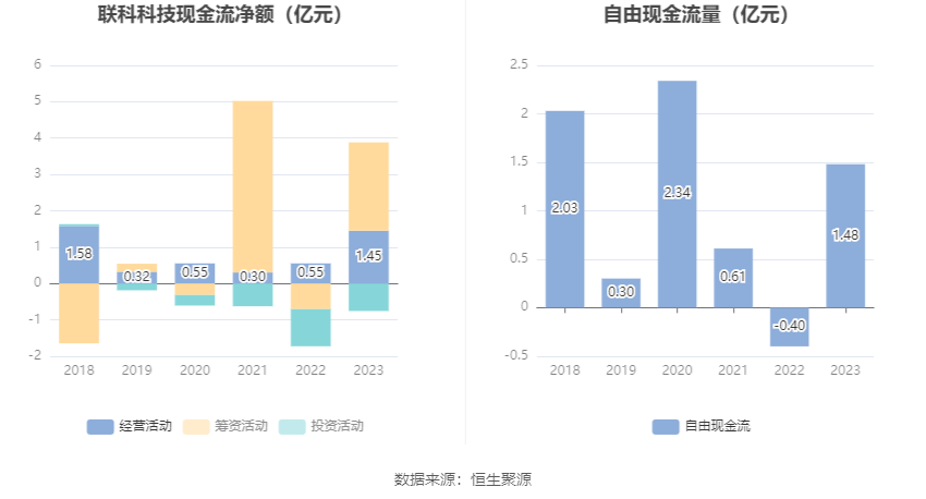 联科科技：2023年净利润同比增长51.27% 拟10派5元