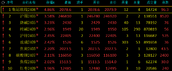 午评：集运指数涨超4%，沪锡涨超3%