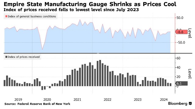 7月再次不及预期 纽约联储制造业指数连续八个月下滑