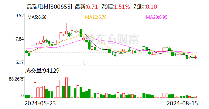 明确投资者预期 晶瑞电材决定不下修可转债转股价格