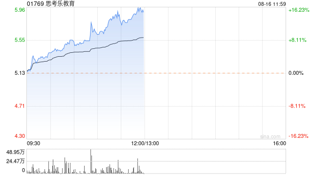 思考乐教育涨幅持续扩大逾10% 上半年纯利同比增长92.5%