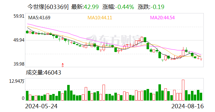 今世缘、迎驾贡酒半年净利增长均超20% 中高端白酒产品为业绩贡献主力