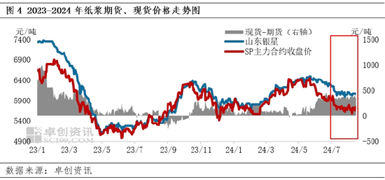 7月阔叶浆外盘由稳转跌，话语权存向国内倾斜预期