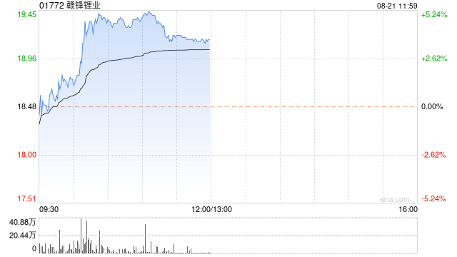 锂业股早盘普遍走高 赣锋锂业涨近4%天齐锂业涨近3%