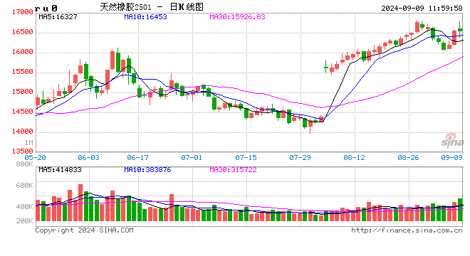 橡胶：因台风 橡胶大涨